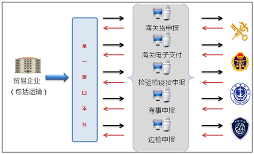 MK(中国)mk·官方网页版,国际贸易“单一窗口”系统上线运行